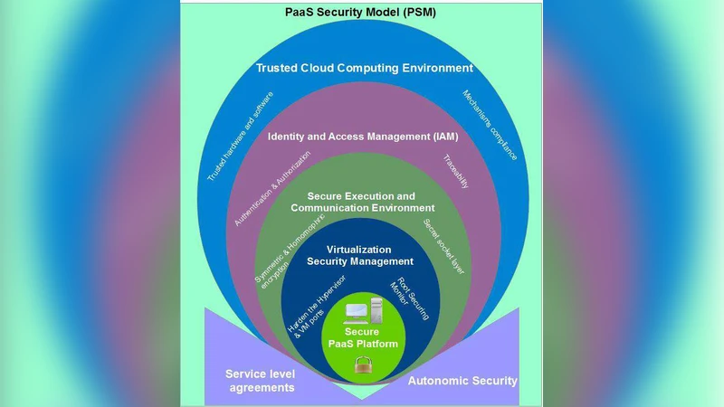 MPSM: Multi-prospective PaaS Security Model