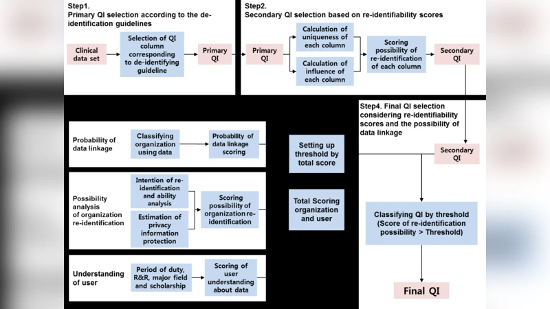 A Determination Scheme for Quasi-Identifiers Using Uniqueness and   Influence for De-Identification of Clinical Data
