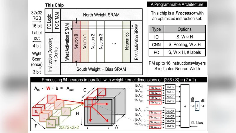 BinarEye: An Always-On Energy-Accuracy-Scalable Binary CNN Processor   With All Memory On Chip in 28nm CMOS