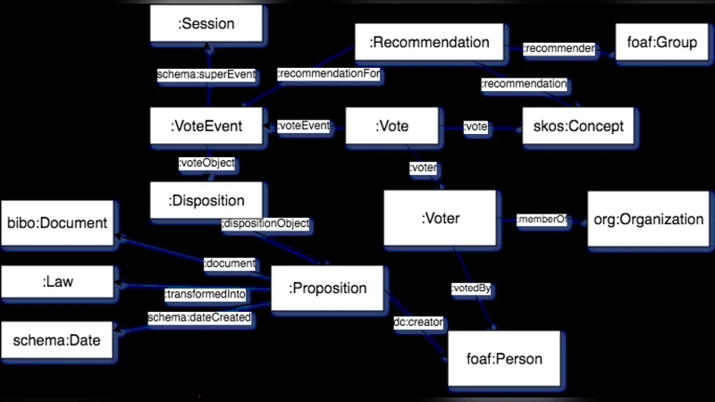 Ontologies for Representing Relations among Political Agents