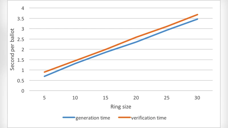 An efficient and effective Decentralized Anonymous Voting System