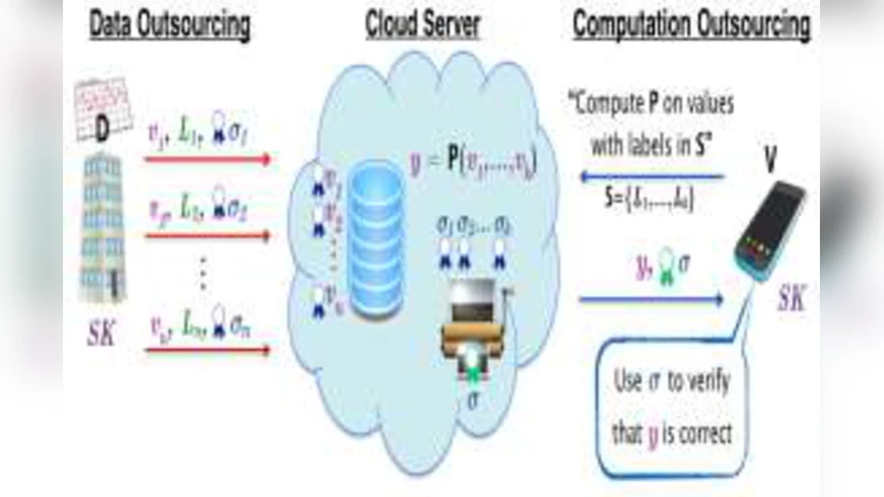 A Verifiable Fully Homomorphic Encryption Scheme for Cloud Computing   Security