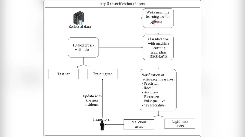 A security approach based on honeypots: Protecting Online Social network   from malicious profiles