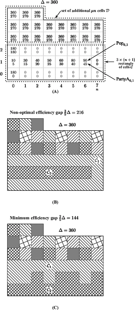 Alleviating partisan gerrymandering: can math and computers help to   eliminate wasted votes?