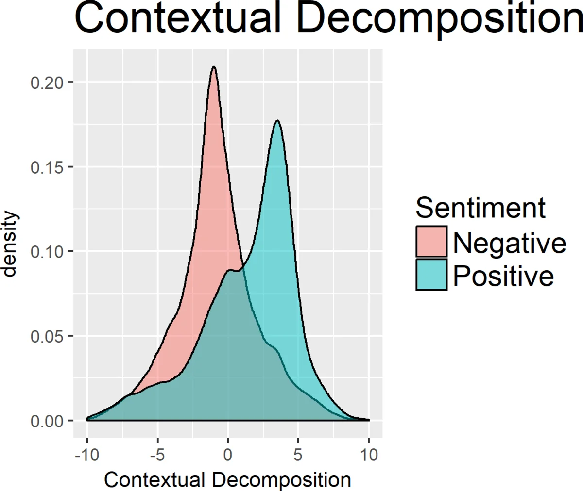 Beyond Word Importance: Contextual Decomposition to Extract Interactions   from LSTMs