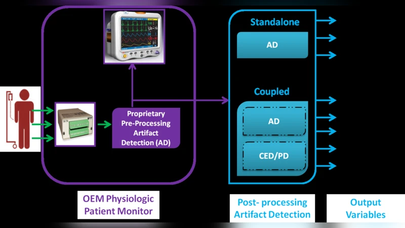Implementation of Artifact Detection in Critical Care: A Methodological   Review