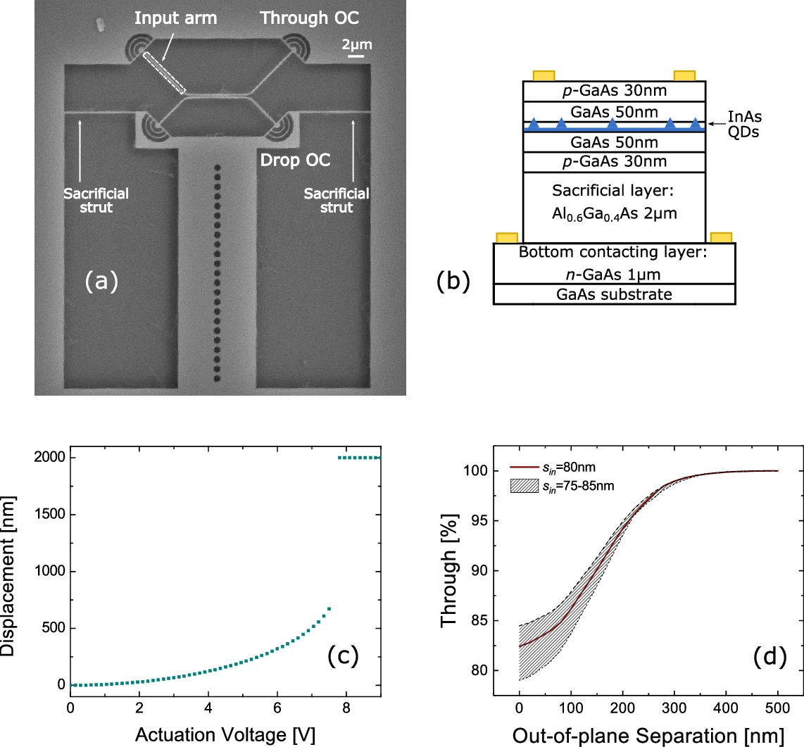 Electro-mechanical control of an on-chip optical beam splitter   containing an embedded quantum emitter