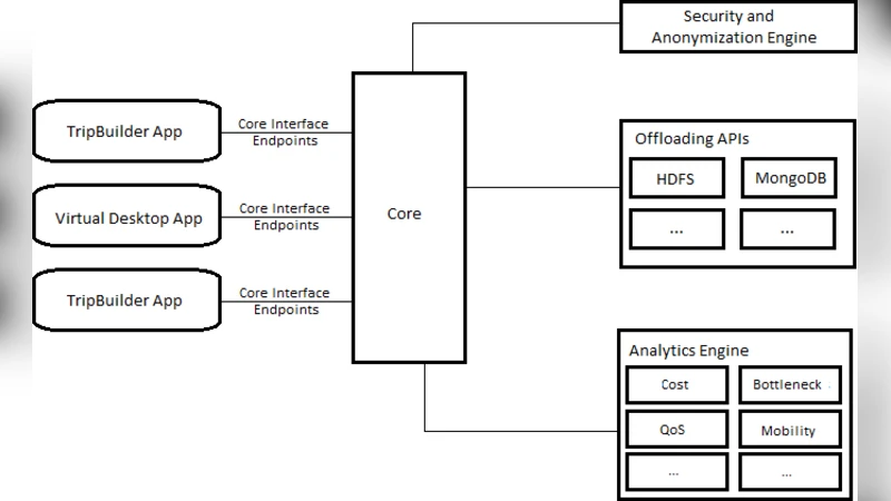 BUDAMAF: Data Management in Cloud Federations