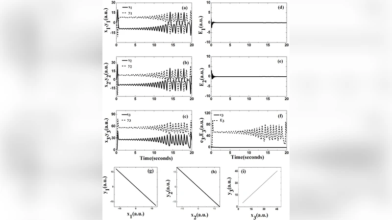 Co-existence of synchronization and anti-synchronization in Generalized   Lorenz System with application to secure communications