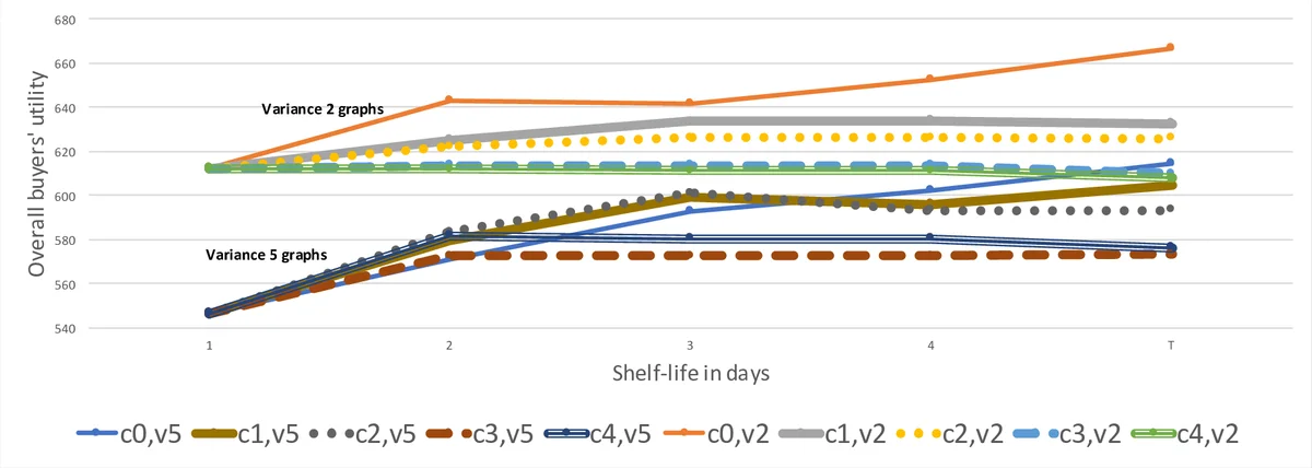 Seasonal Goods and Spoiled Milk: Pricing for a Limited Shelf-Life
