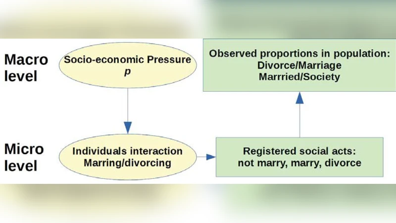 Single parameter model of marriage divorce dynamics with countries   classification