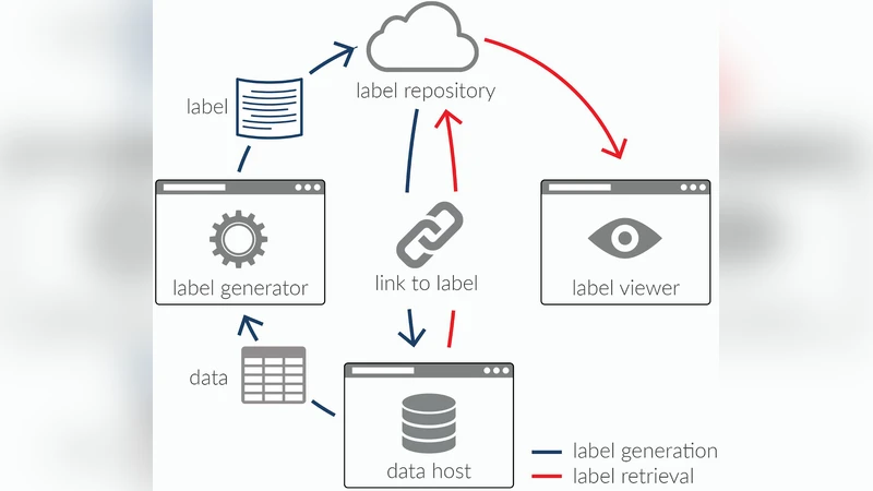 The Dataset Nutrition Label: A Framework To Drive Higher Data Quality   Standards