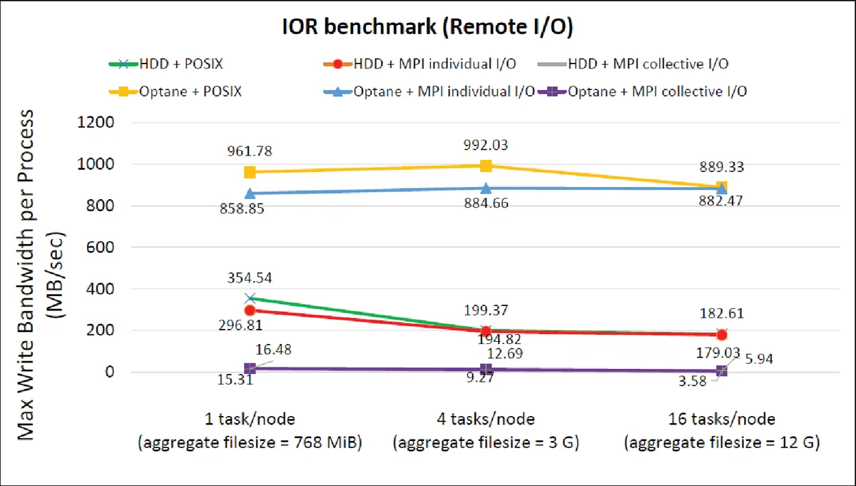 Early Evaluation of Intel Optane Non-Volatile Memory with HPC I/O   Workloads
