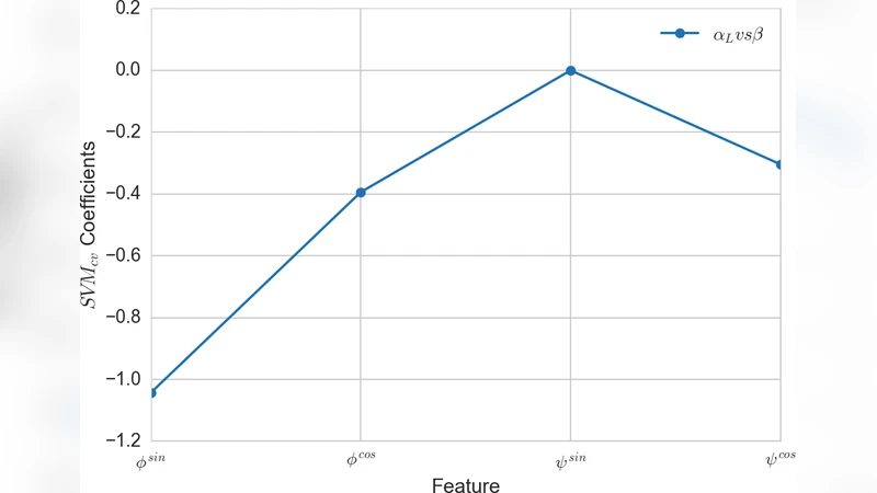 Automated design of collective variables using supervised machine   learning