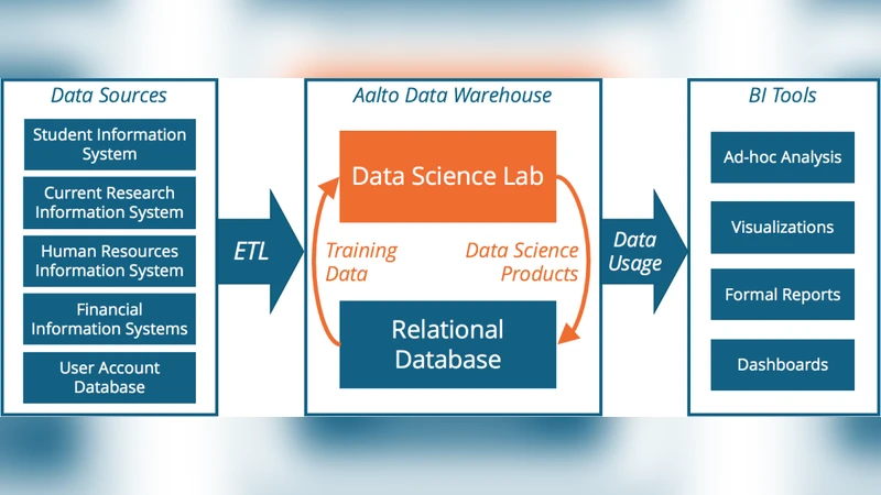 Building Data Science Capabilities into University Data Warehouse to   Predict Graduation