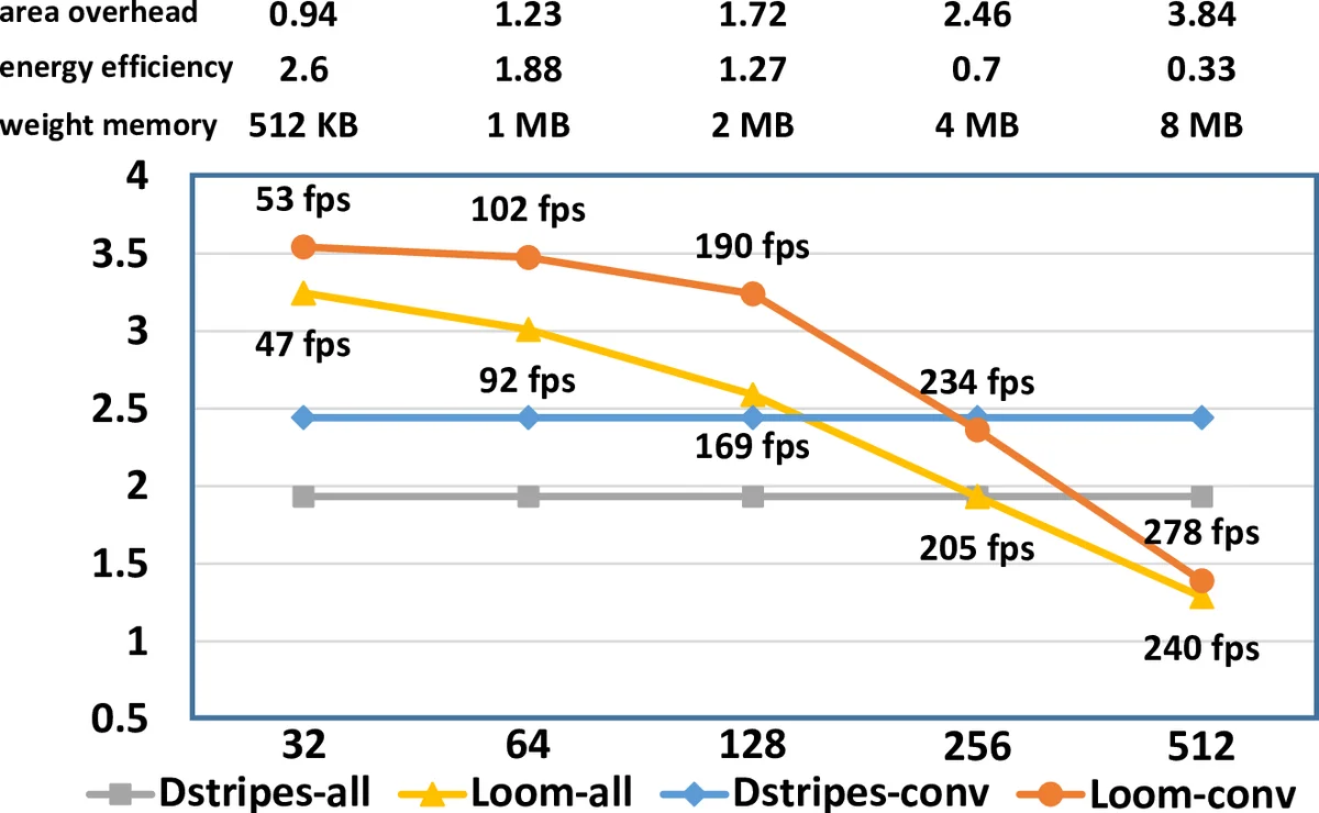 Loom: Exploiting Weight and Activation Precisions to Accelerate   Convolutional Neural Networks