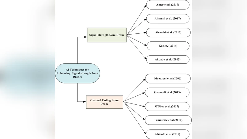 Predictive Estimation of the Optimal Signal Strength from Unmanned   Aerial Vehicle over Internet of Things Using ANN