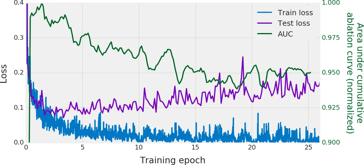 On the importance of single directions for generalization