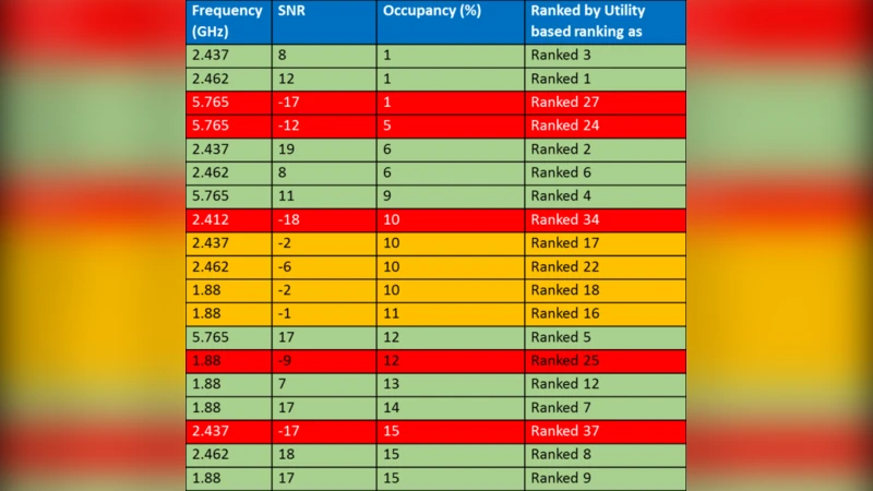 A Utility-Based Channel Ranking for Cognitive Radio Systems