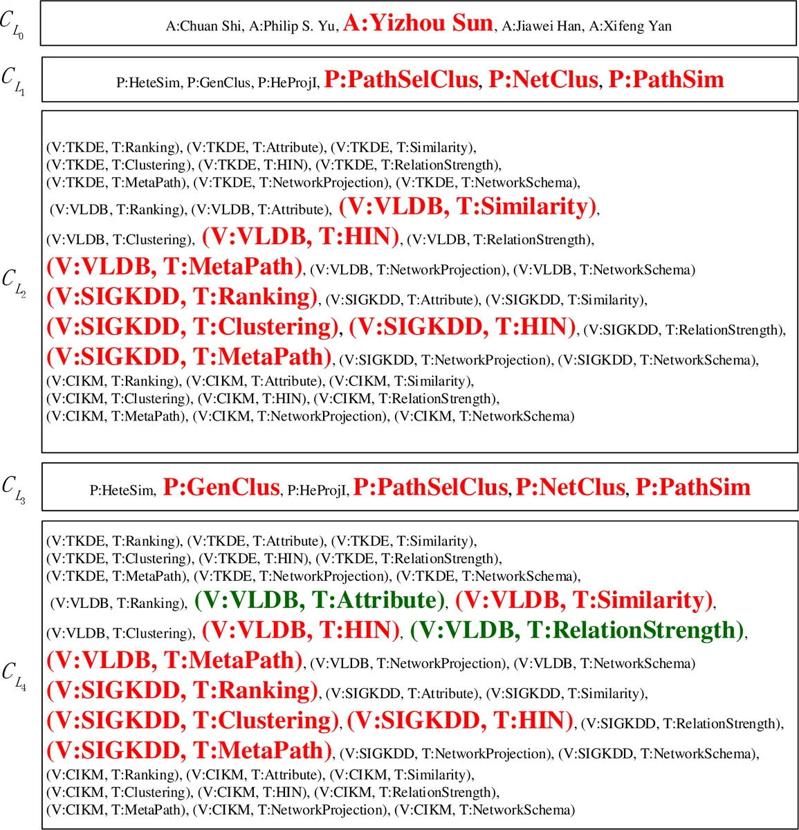 Recurrent Meta-Structure for Robust Similarity Measure in Heterogeneous   Information Networks