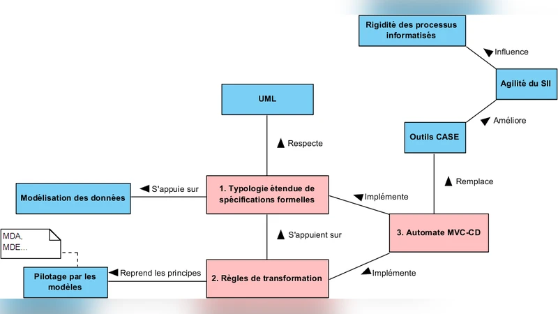 Agilit{e} de d{e}veloppement des SI informatis{e}s et outils MDE :   d{e}marche p{e}dagogique dans un cours de conception de syst{`e}mes   dinformation informatis{e}s