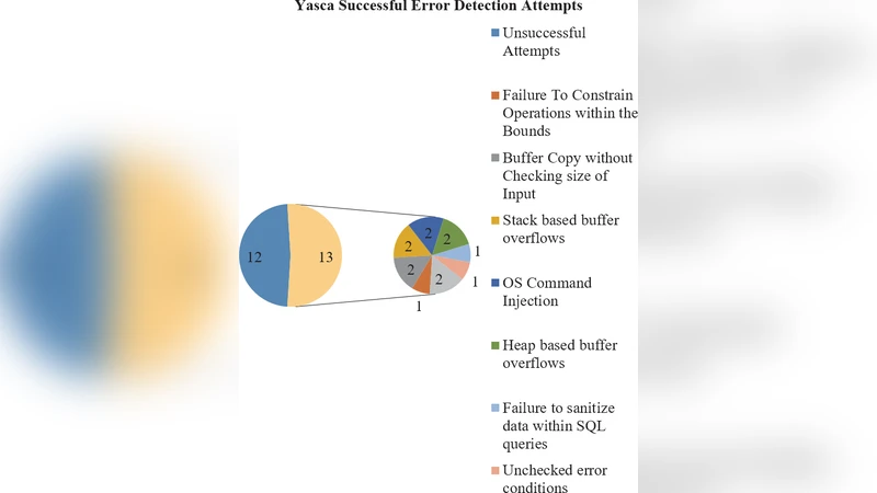 Evaluation of Static Analysis Tools for Finding Vulnerabilities in Java   and C/C++ Source Code