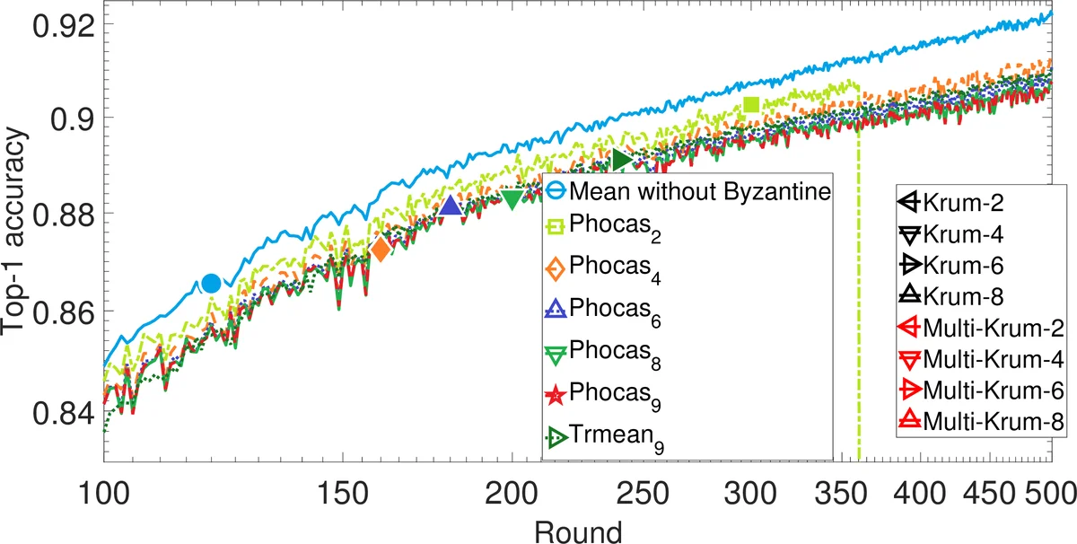 Phocas: dimensional Byzantine-resilient stochastic gradient descent