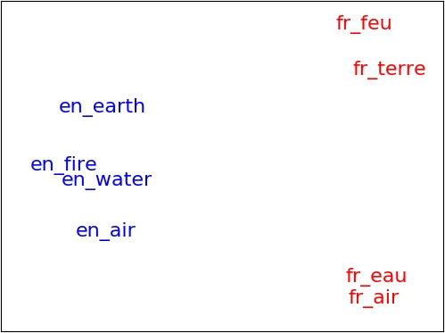 Unsupervised Alignment of Embeddings with Wasserstein Procrustes