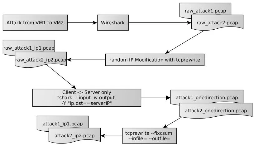 Performance Evaluation in High-Speed Networks by the Example of   Intrusion Detection