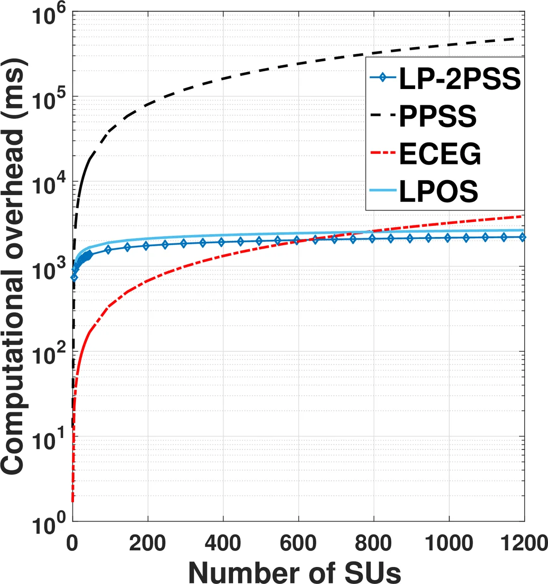 Preserving the Location Privacy of Secondary Users in Cooperative   Spectrum Sensing