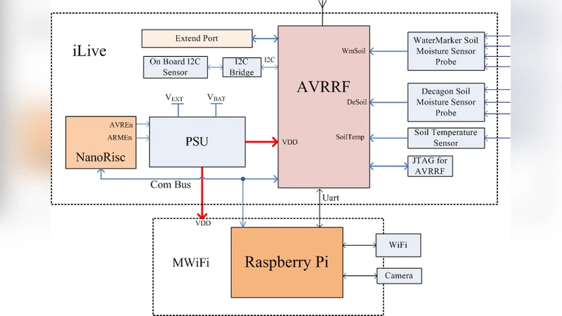 A Wireless Multimedia Sensor Network Platform for Environmental Event   Detection Dedicated to Precision Agriculture