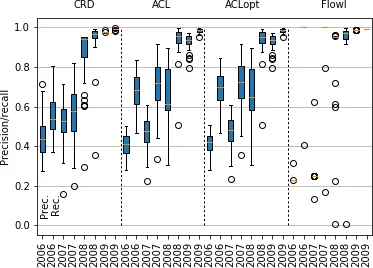 On some special solutions to periodic Benjamin-Ono equation with   discrete Laplacian