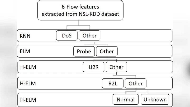 An Efficient Flow-based Multi-level Hybrid Intrusion Detection System   for Software-Defined Networks
