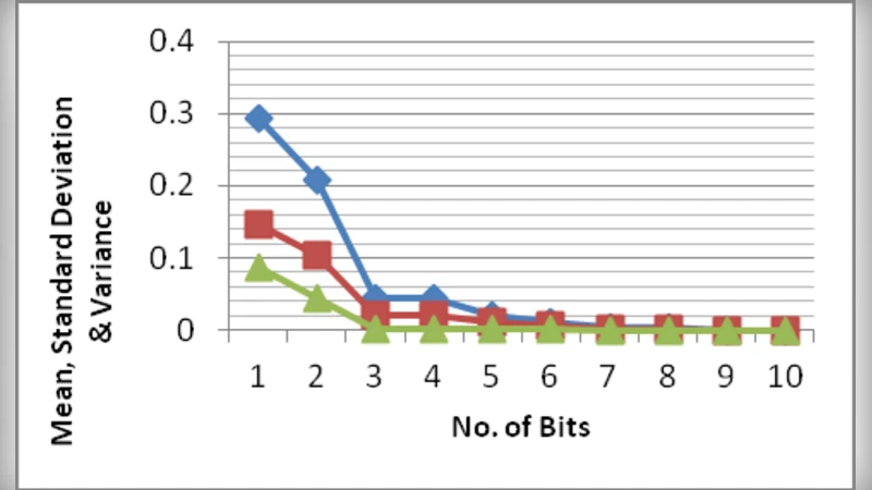 Static Quantized Radix-2 FFT/IFFT Processor for Constraints Analysis