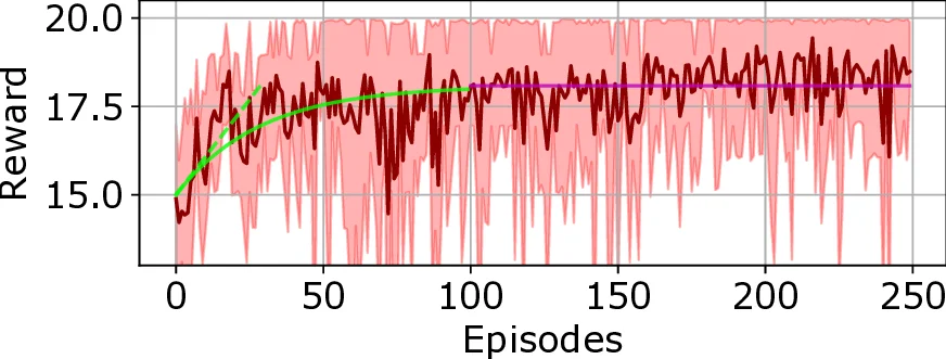 Resource Allocation for a Wireless Coexistence Management System Based   on Reinforcement Learning