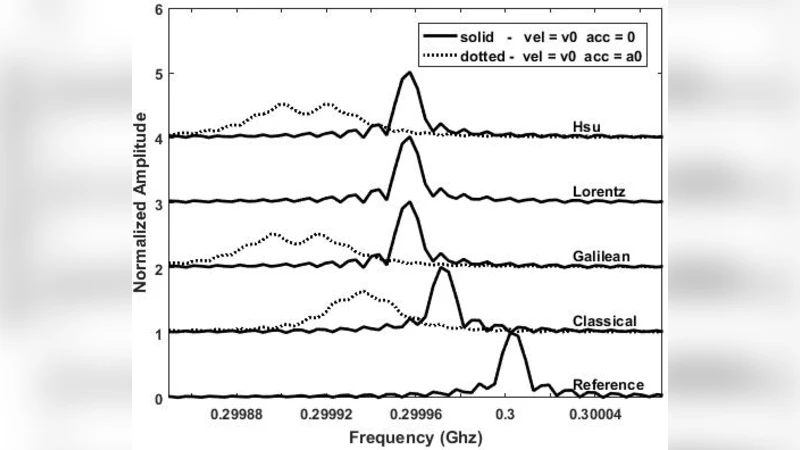 Applications of Various Space-time Transformations to Determine Radar   Signal Distortion Caused by a Moving Target Having Constant Velocity and   Acceleration