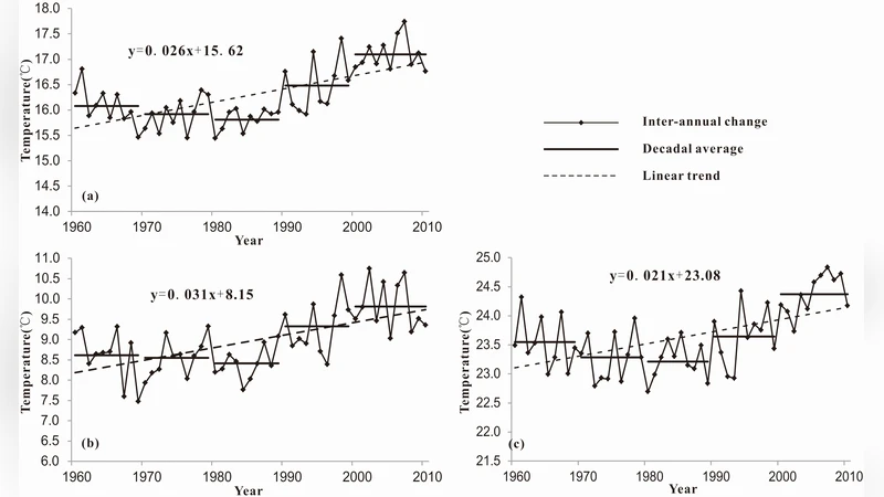 Warming trend in cold season of the Yangtze River Delta and its   correlation with Siberian high
