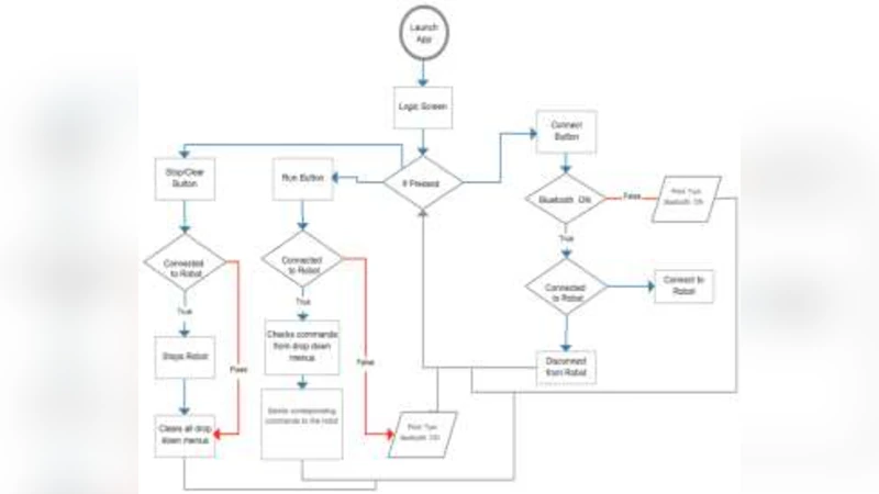 Introducing an innovative robot-based mobile platform for programming   learning