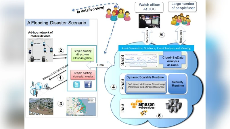 Internet of Things (IoT) and Cloud Computing Enabled Disaster Management