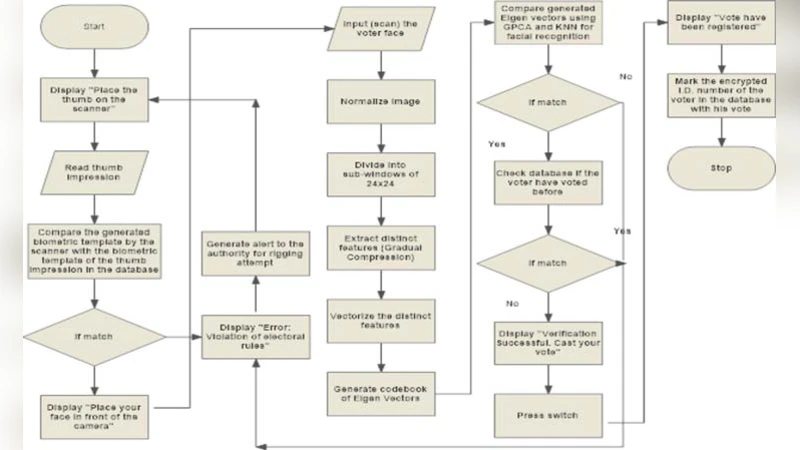 A Novel Hybrid Biometric Electronic Voting System: Integrating Finger   Print and Face Recognition
