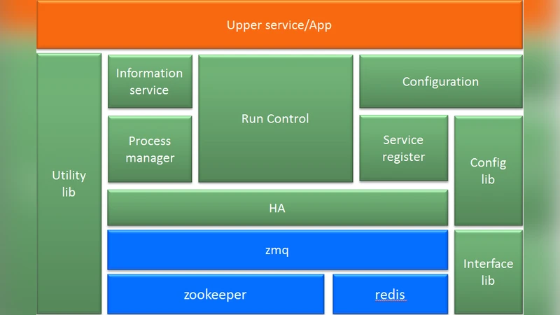 An SOA Based Design of JUNO DAQ Online Software