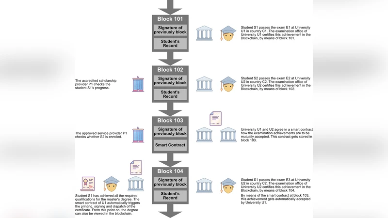Request for Comments: Proposal of a Blockchain for the Automatic   Management and Acceptance of Student Achievements