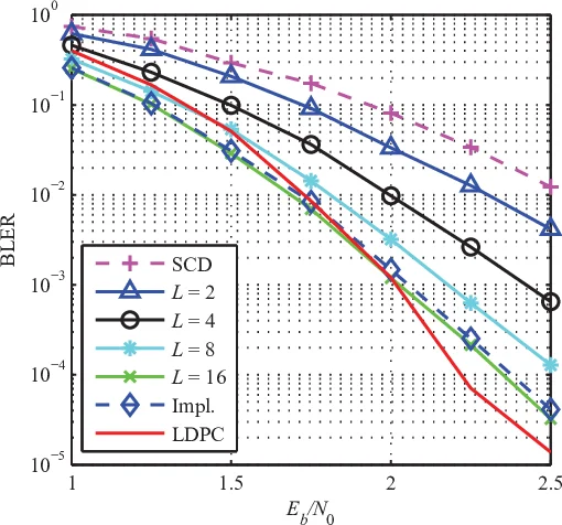 A Low-Latency List Successive-Cancellation Decoding Implementation for   Polar Codes