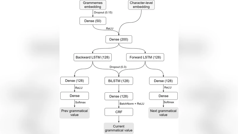 Improving part-of-speech tagging via multi-task learning and   character-level word representations