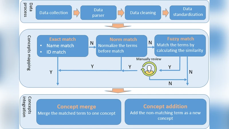 Building a Controlled Vocabulary for Standardizing Precision Medicine   Terms