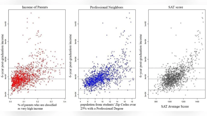 Feature Selection of Post-Graduation Income of College Students in the   United States