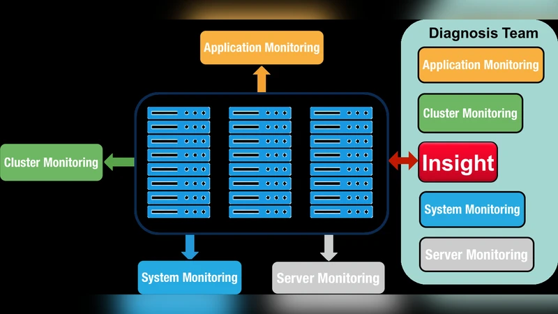 The importance and need for system monitoring and analysis in HPC   operations and research