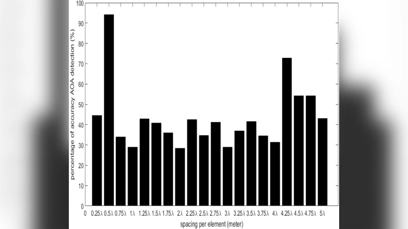 Performance of Angle of Arrival Detection Using MUSIC Algorithm in   Inter-Satellite Link