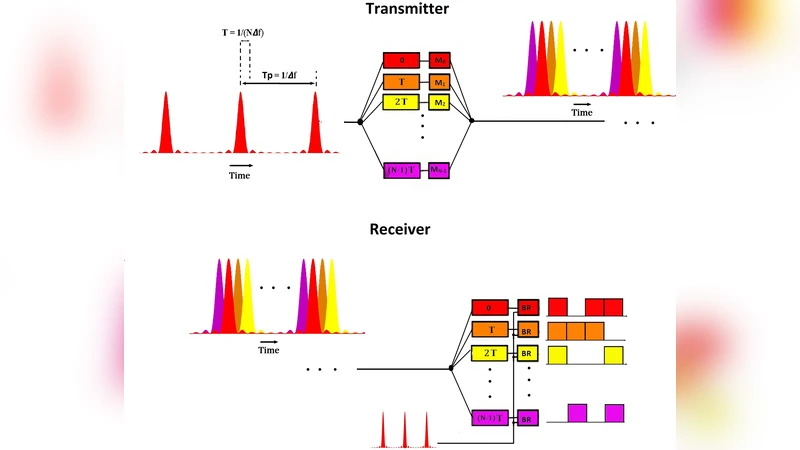 Faster than Nyquist Transmission by Non-Orthogonal Time Division   Multiplexing of Nyquist Sinc Sequences