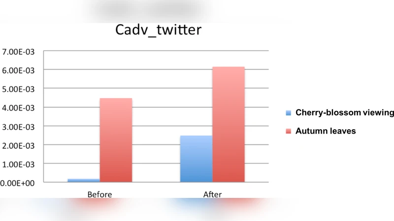 Analysis of social media content and search behavior related to seasonal   topics using the sociophysics approach